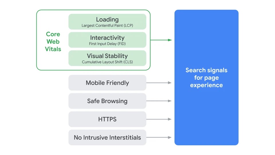 Core Web Vitals for the Page Experience Update